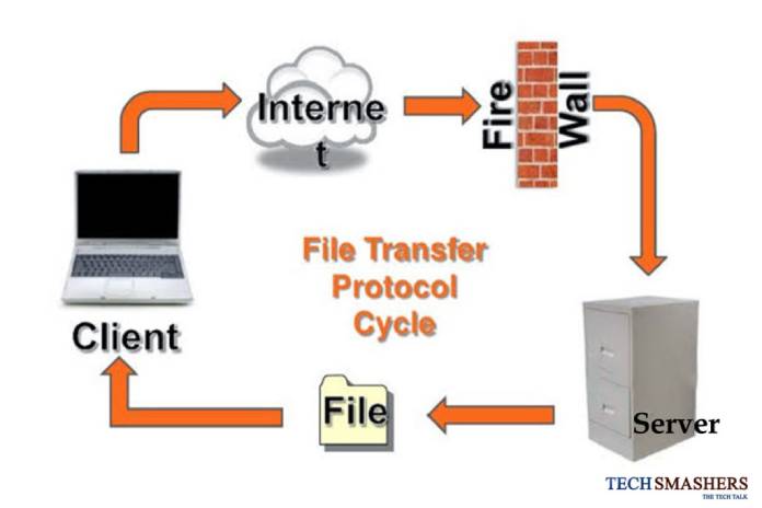 File-Transfer-Protocol