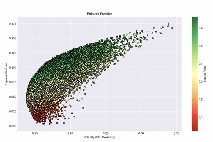 How To Visualize Correlation Of Your Stock Portfolio Using Python
