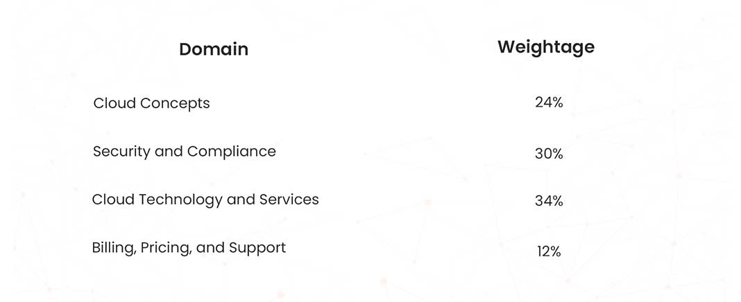aws-clf-c02-domains-covered
