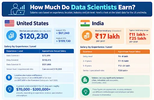 Data Scientist Salary