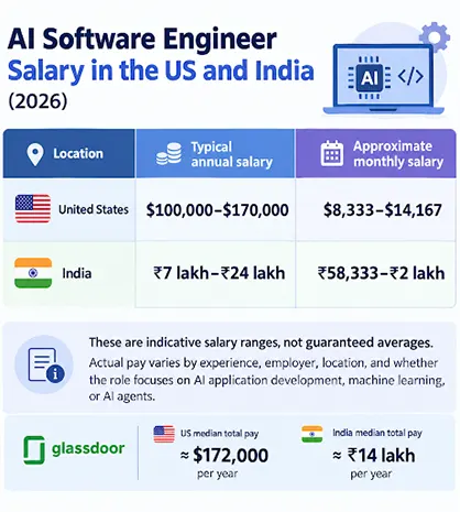 What does an Agentic Software Engineer earn